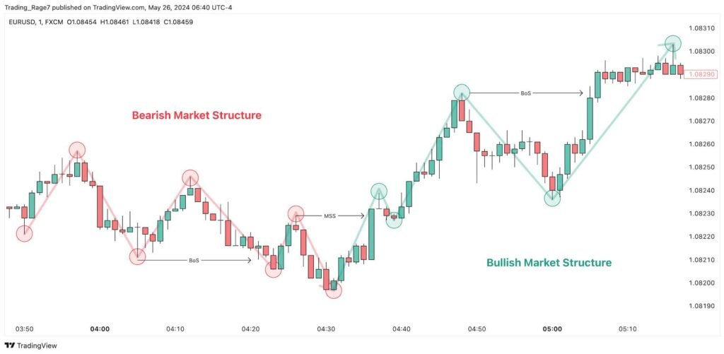ICT Trading Concepts: Market Structure