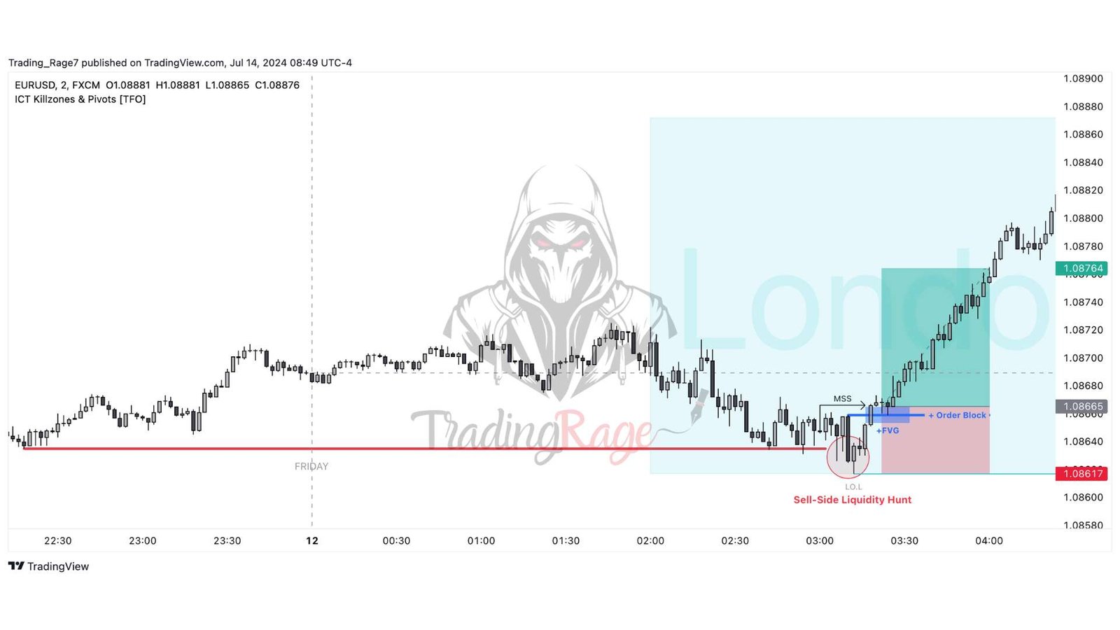 ICT London Killzone Trade Example