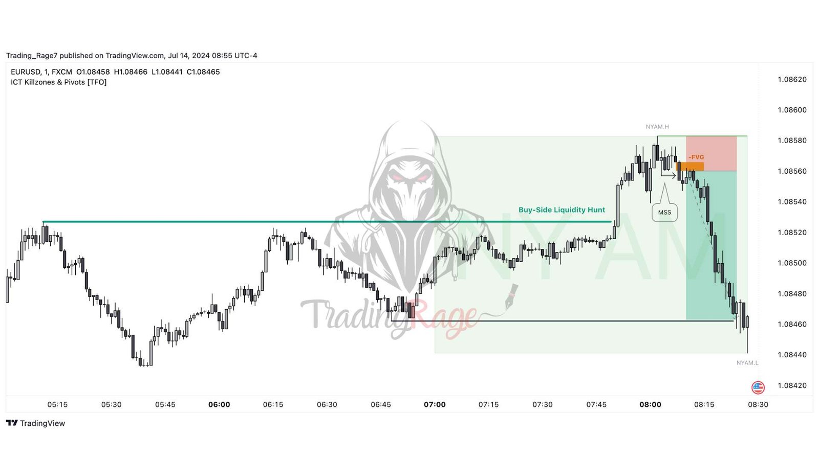 ICT New York Killzone Trade Example