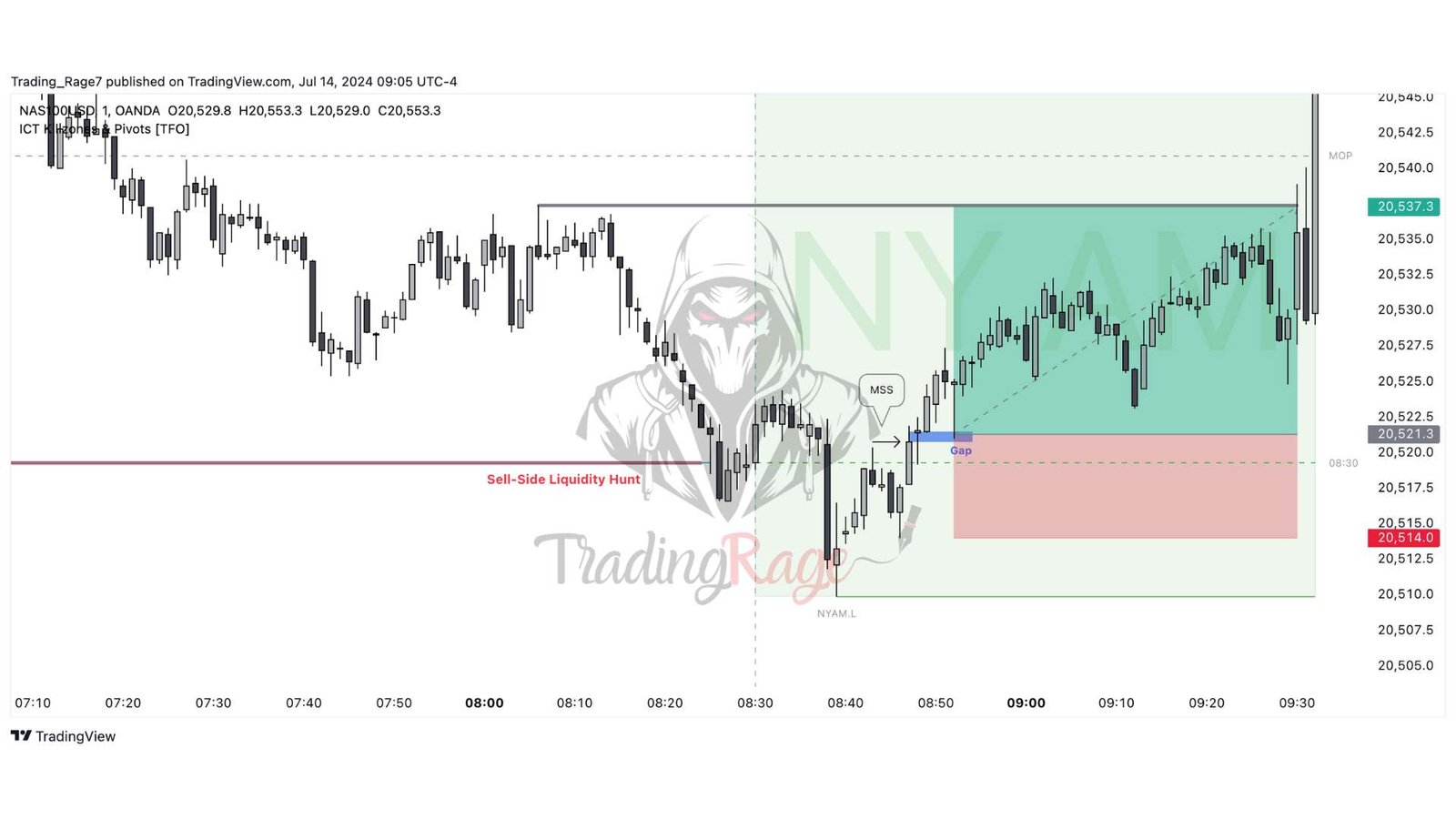 ICT Indices Killzone Trade Example