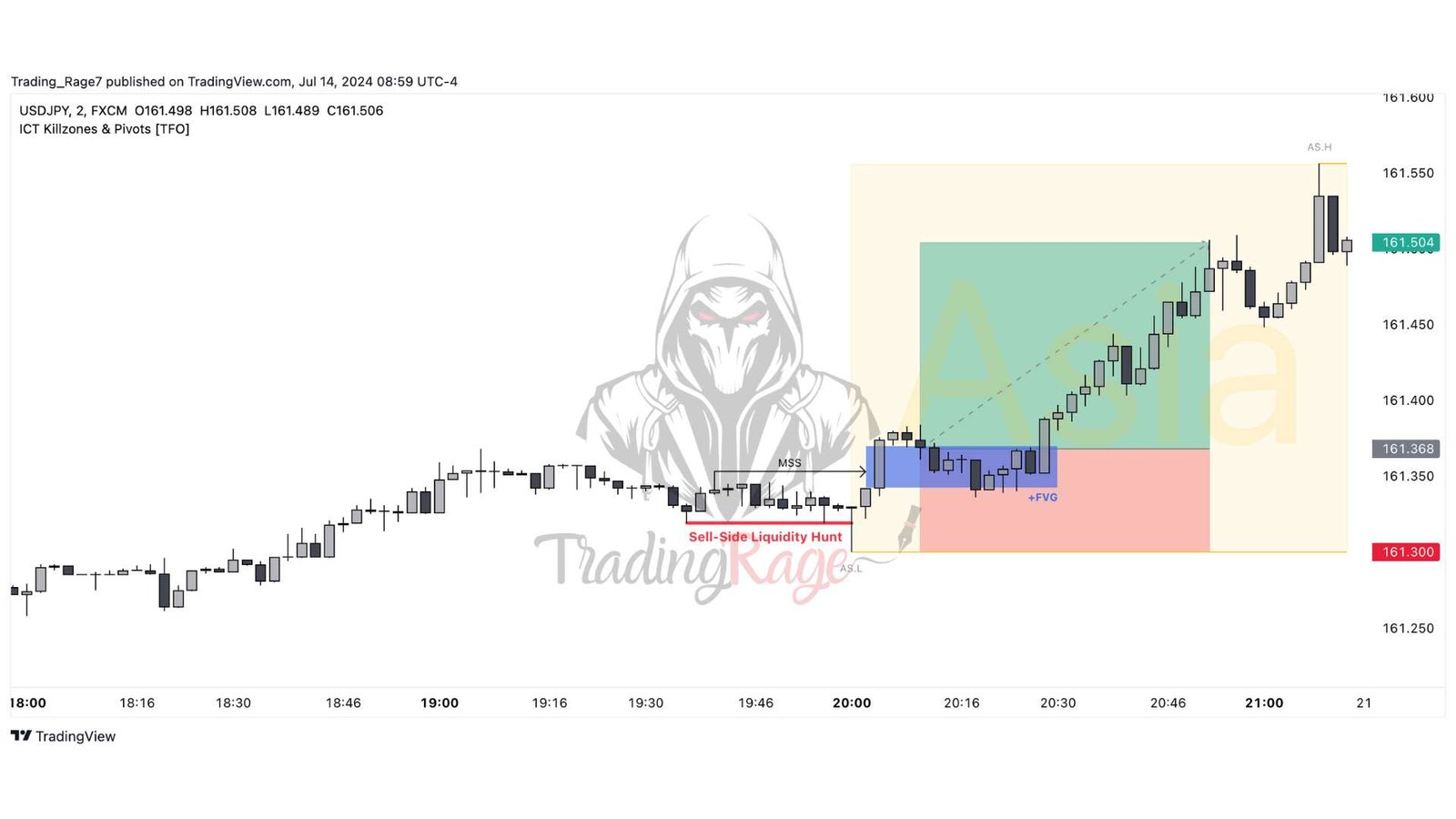 ICT Asian Killzone Trade Example