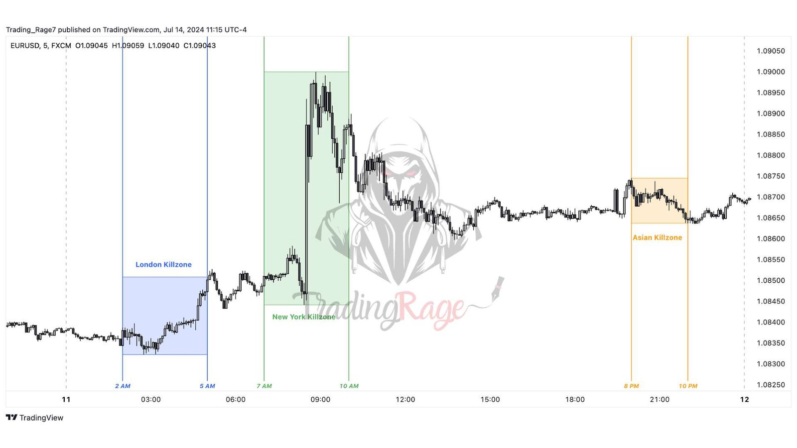 ICT Killzones Intraday Chart