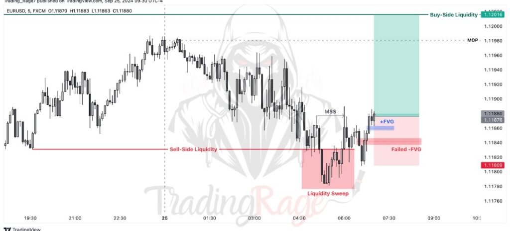 ICT Trade Example #2: Entry