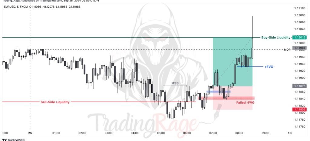 ICT Trade Example #2: Result