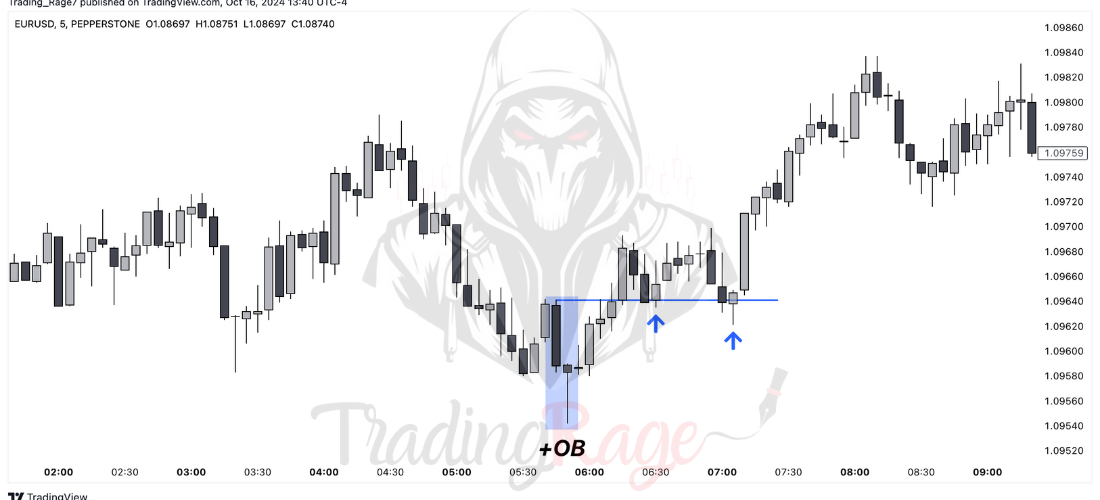 What Is an Order Block: ICT Bullish OB