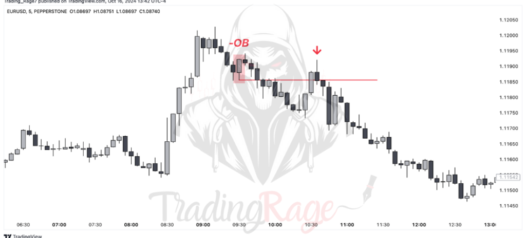 What Is an Order Block: ICT Bullish OB