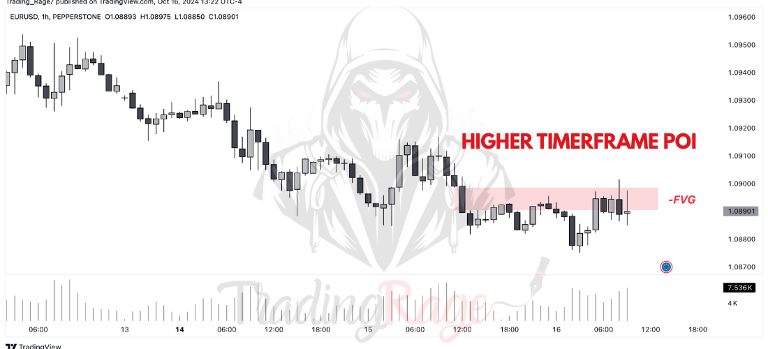 Order Block Trading Strategy: Higher Timeframe POI