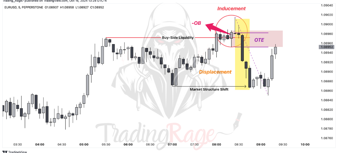 Order Block Trading Strategy: Valid OB Identification