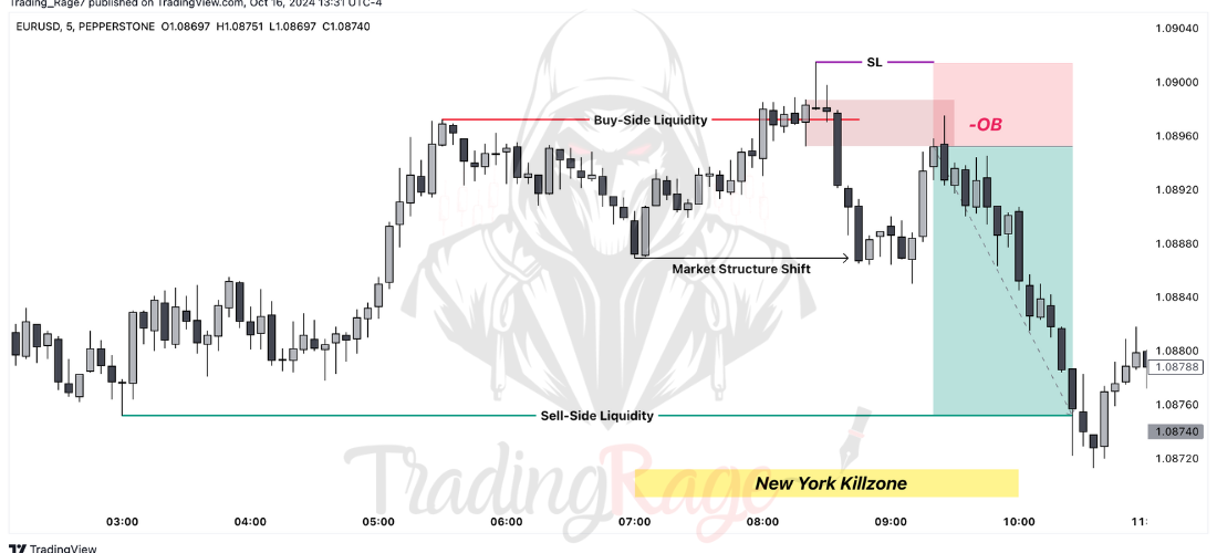 Order Block Trading Example