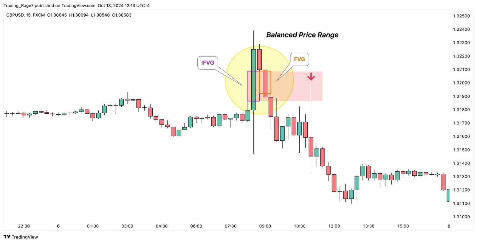 ICT Trading Concepts: Balanced Price Range