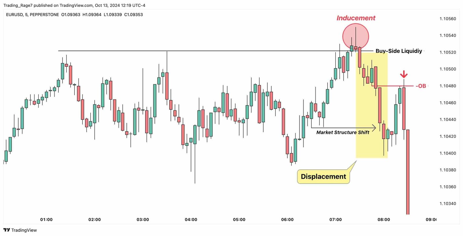 ICT Trading Concepts: Displacement