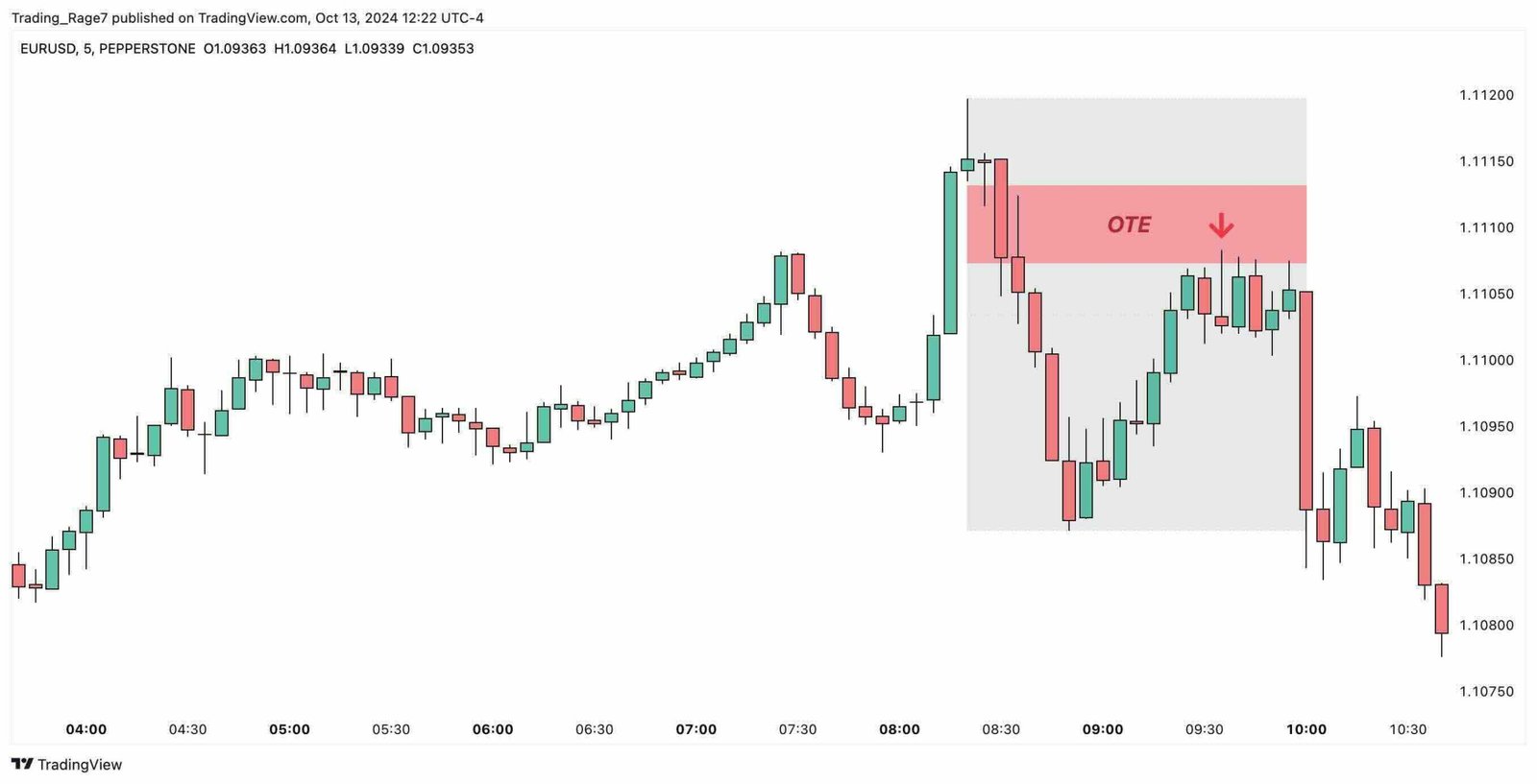 ICT Trading Concepts: Optimal Trade Entry